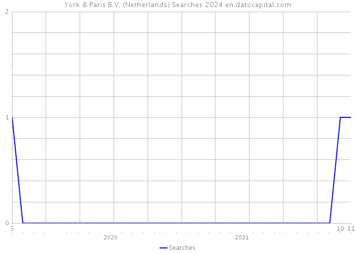 York & Paris B.V. (Netherlands) Searches 2024 
