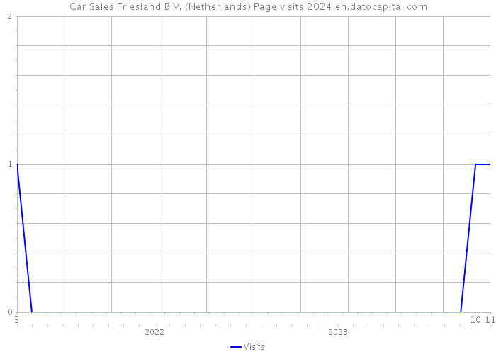 Car Sales Friesland B.V. (Netherlands) Page visits 2024 