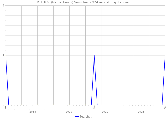 RTP B.V. (Netherlands) Searches 2024 