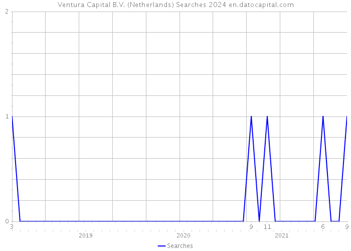 Ventura Capital B.V. (Netherlands) Searches 2024 