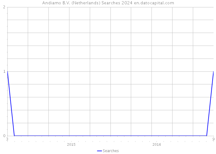 Andiamo B.V. (Netherlands) Searches 2024 