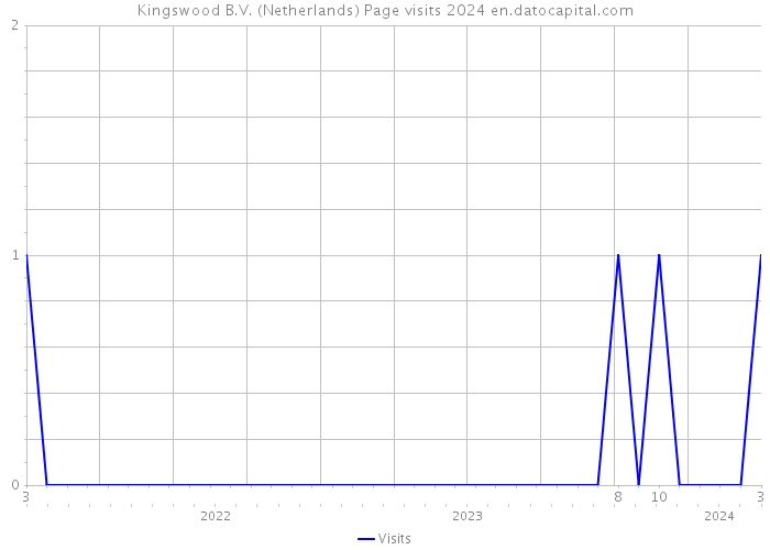 Kingswood B.V. (Netherlands) Page visits 2024 