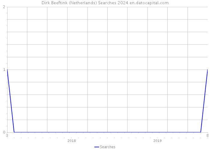 Dirk Beeftink (Netherlands) Searches 2024 