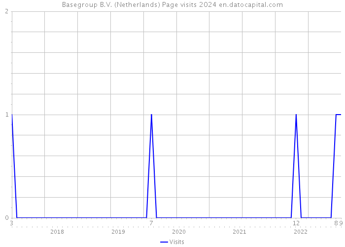 Basegroup B.V. (Netherlands) Page visits 2024 