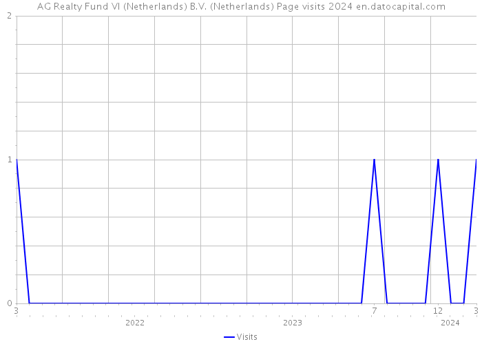 AG Realty Fund VI (Netherlands) B.V. (Netherlands) Page visits 2024 