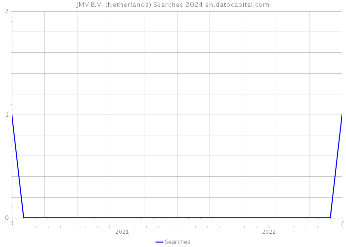 JMV B.V. (Netherlands) Searches 2024 