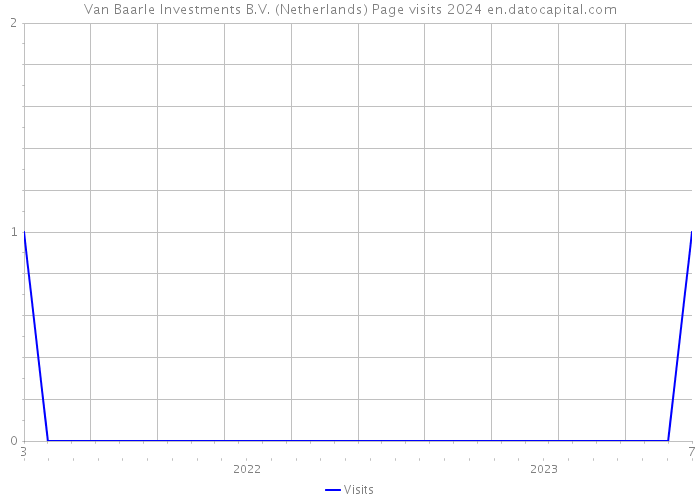 Van Baarle Investments B.V. (Netherlands) Page visits 2024 
