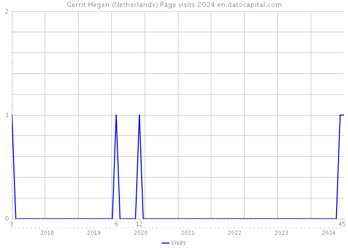Gerrit Hegen (Netherlands) Page visits 2024 