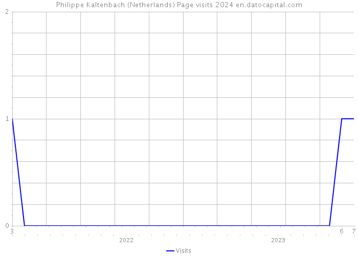 Philippe Kaltenbach (Netherlands) Page visits 2024 