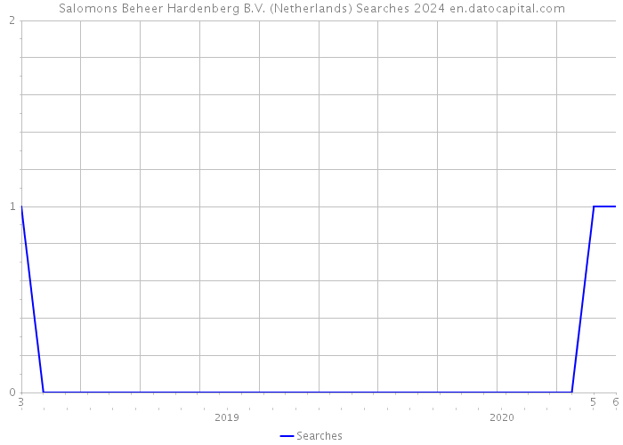 Salomons Beheer Hardenberg B.V. (Netherlands) Searches 2024 