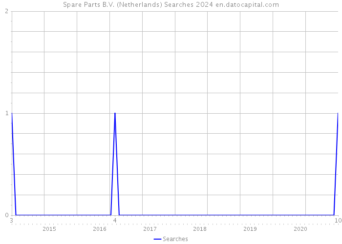 Spare Parts B.V. (Netherlands) Searches 2024 