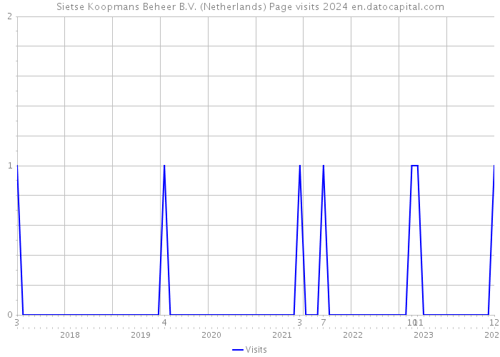 Sietse Koopmans Beheer B.V. (Netherlands) Page visits 2024 