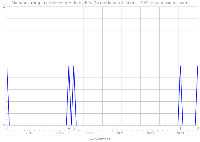 Manufacturing Improvement Holding B.V. (Netherlands) Searches 2024 