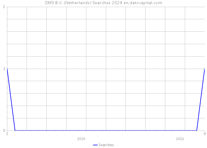 DMS B.V. (Netherlands) Searches 2024 