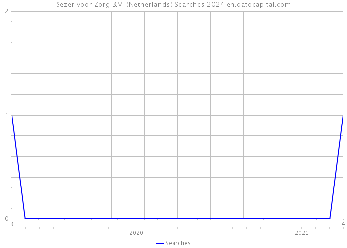 Sezer voor Zorg B.V. (Netherlands) Searches 2024 