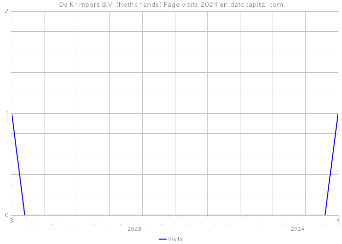 De Krimpers B.V. (Netherlands) Page visits 2024 