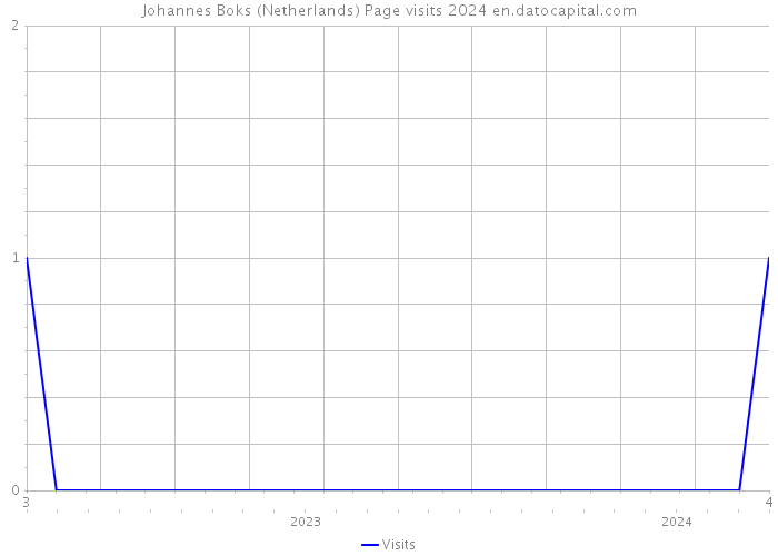 Johannes Boks (Netherlands) Page visits 2024 