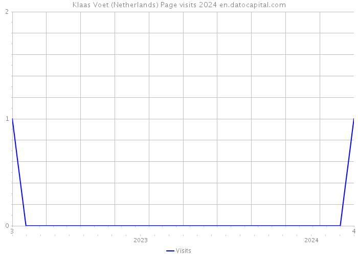 Klaas Voet (Netherlands) Page visits 2024 