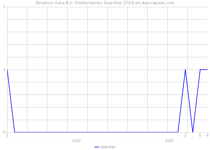 Strukton Vuka B.V. (Netherlands) Searches 2024 