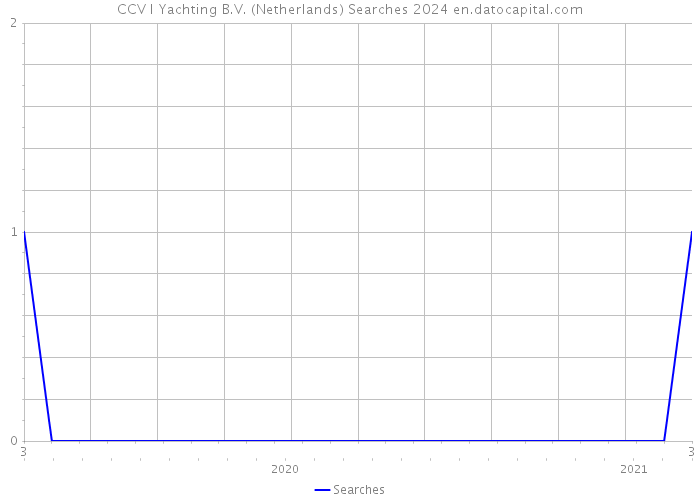 CCV I Yachting B.V. (Netherlands) Searches 2024 