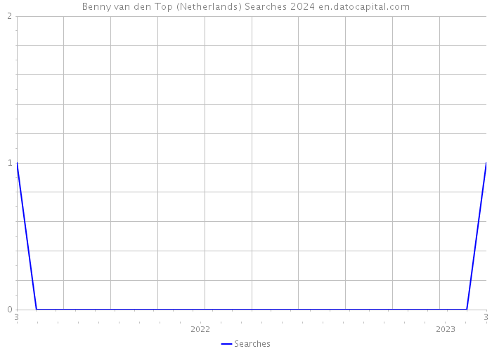Benny van den Top (Netherlands) Searches 2024 