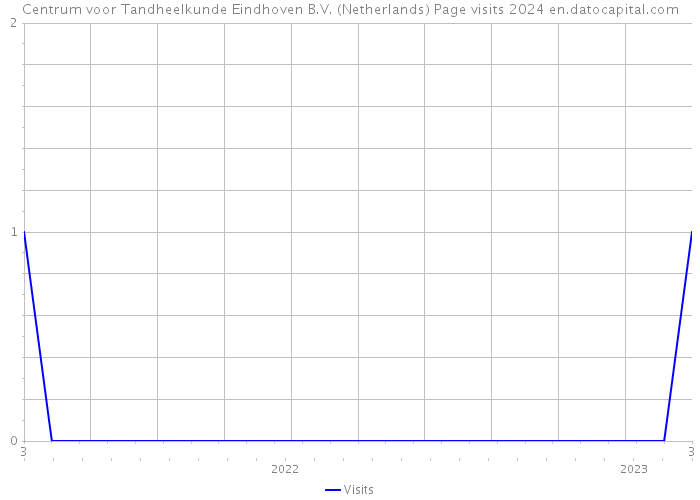 Centrum voor Tandheelkunde Eindhoven B.V. (Netherlands) Page visits 2024 