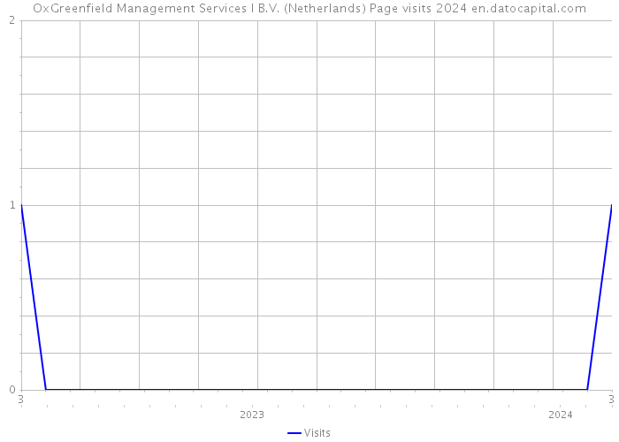 OxGreenfield Management Services I B.V. (Netherlands) Page visits 2024 