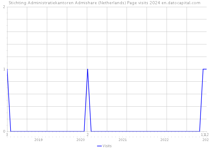 Stichting Administratiekantoren Admishare (Netherlands) Page visits 2024 