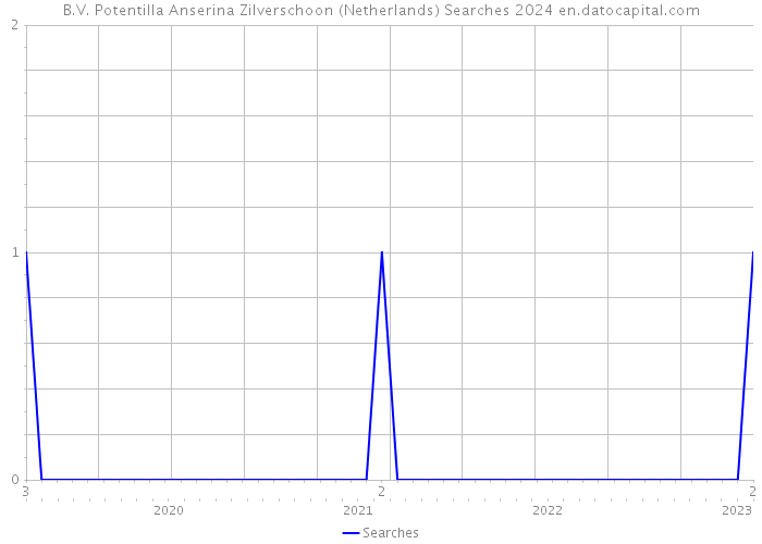 B.V. Potentilla Anserina Zilverschoon (Netherlands) Searches 2024 
