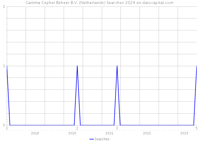 Gamma Cephei Beheer B.V. (Netherlands) Searches 2024 