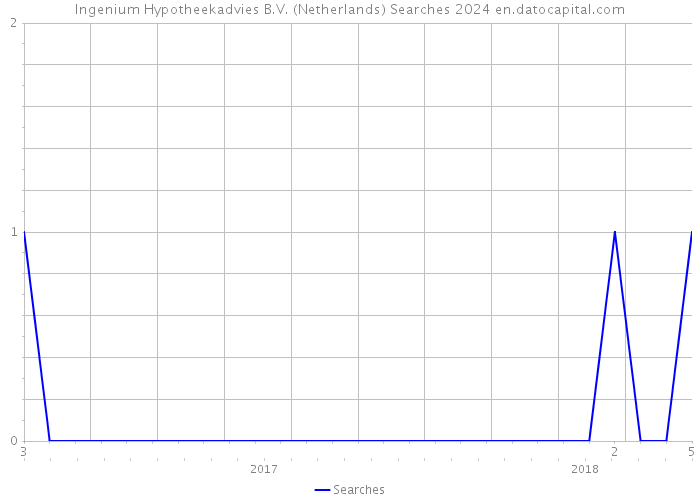 Ingenium Hypotheekadvies B.V. (Netherlands) Searches 2024 