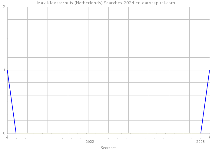Max Kloosterhuis (Netherlands) Searches 2024 