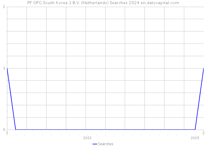 PF OFG South Korea 1 B.V. (Netherlands) Searches 2024 