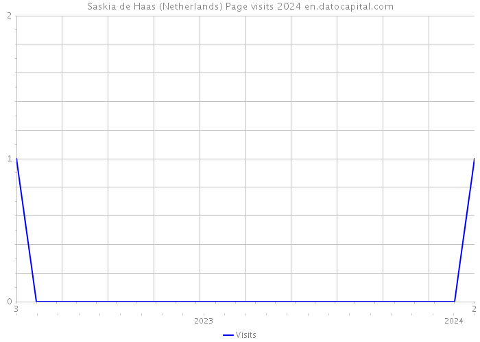 Saskia de Haas (Netherlands) Page visits 2024 