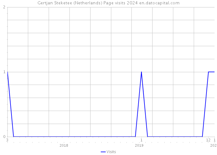 Gertjan Steketee (Netherlands) Page visits 2024 