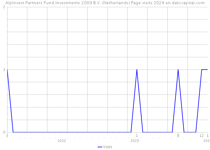 AlpInvest Partners Fund Investments 2009 B.V. (Netherlands) Page visits 2024 