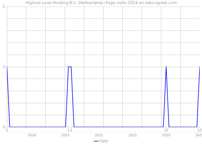 Highest Level Holding B.V. (Netherlands) Page visits 2024 