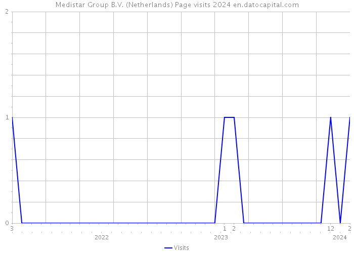 Medistar Group B.V. (Netherlands) Page visits 2024 