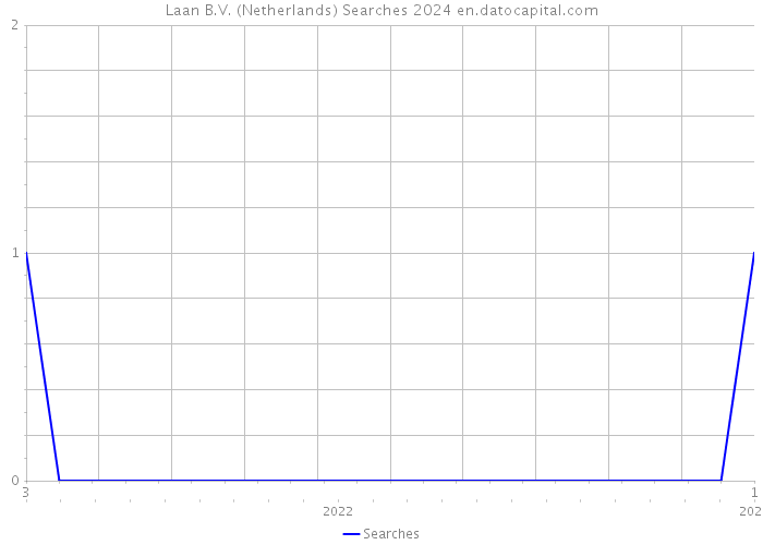 Laan B.V. (Netherlands) Searches 2024 