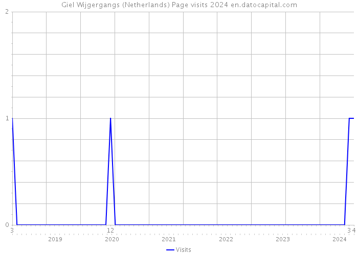 Giel Wijgergangs (Netherlands) Page visits 2024 
