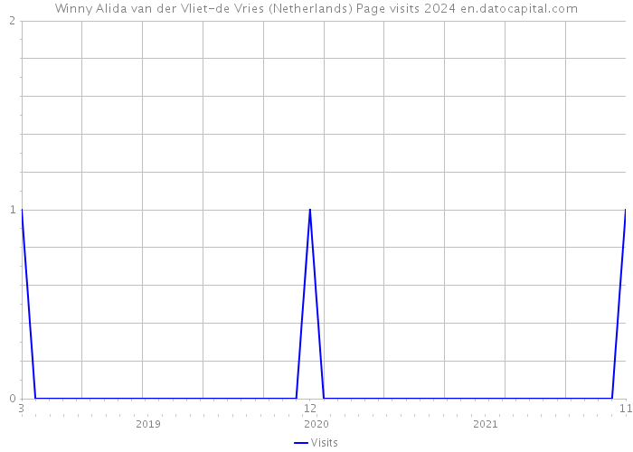 Winny Alida van der Vliet-de Vries (Netherlands) Page visits 2024 