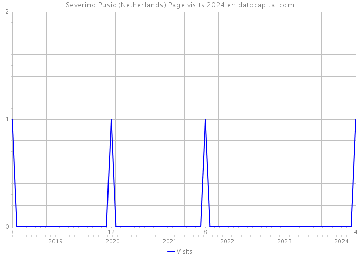 Severino Pusic (Netherlands) Page visits 2024 