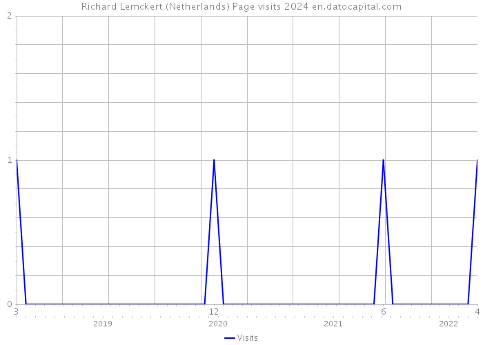 Richard Lemckert (Netherlands) Page visits 2024 