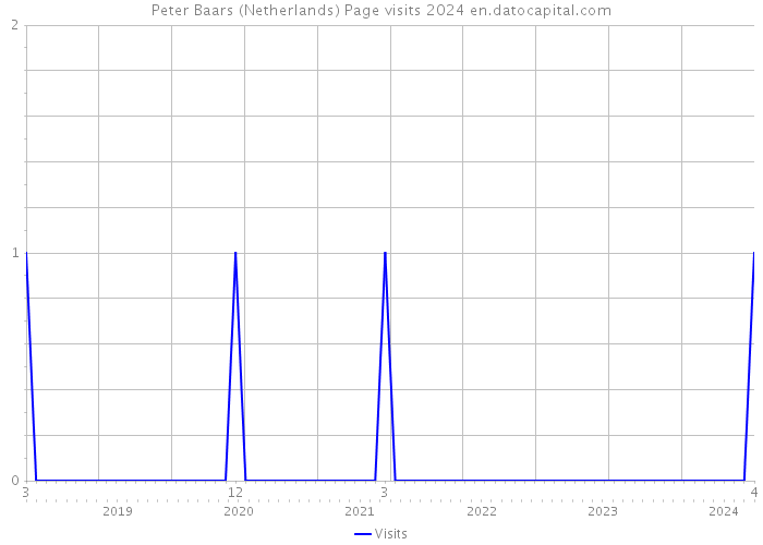 Peter Baars (Netherlands) Page visits 2024 