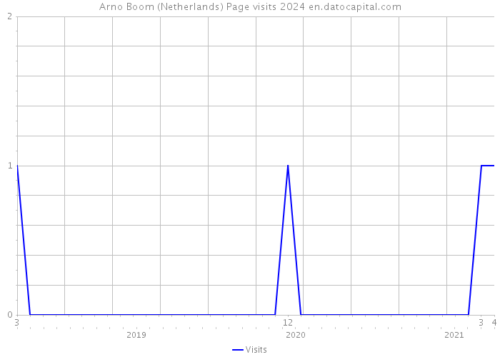 Arno Boom (Netherlands) Page visits 2024 