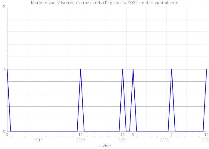 Marleen van Vilsteren (Netherlands) Page visits 2024 