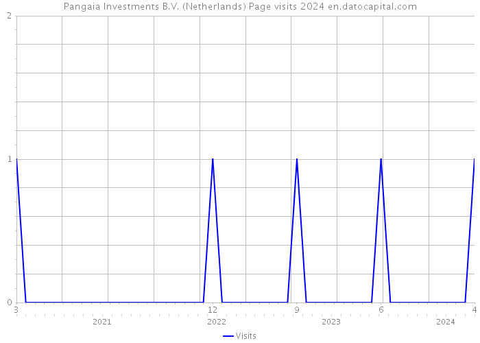 Pangaia Investments B.V. (Netherlands) Page visits 2024 