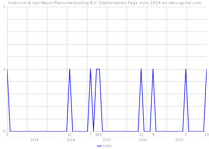 Kieboom & Van Wezel Planontwikkeling B.V. (Netherlands) Page visits 2024 