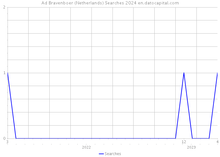 Ad Bravenboer (Netherlands) Searches 2024 