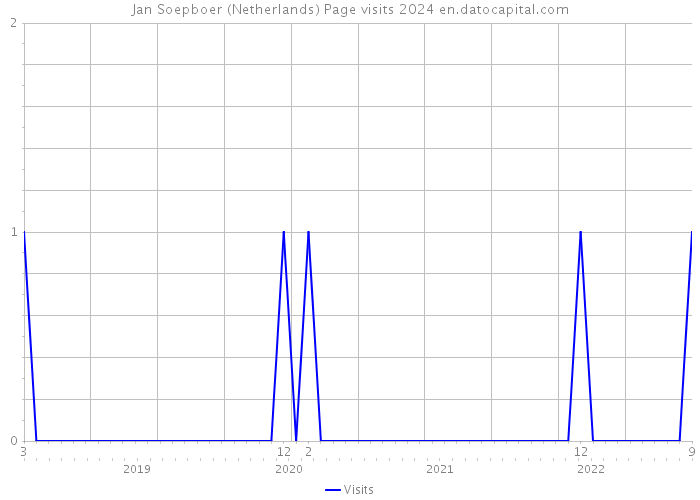Jan Soepboer (Netherlands) Page visits 2024 